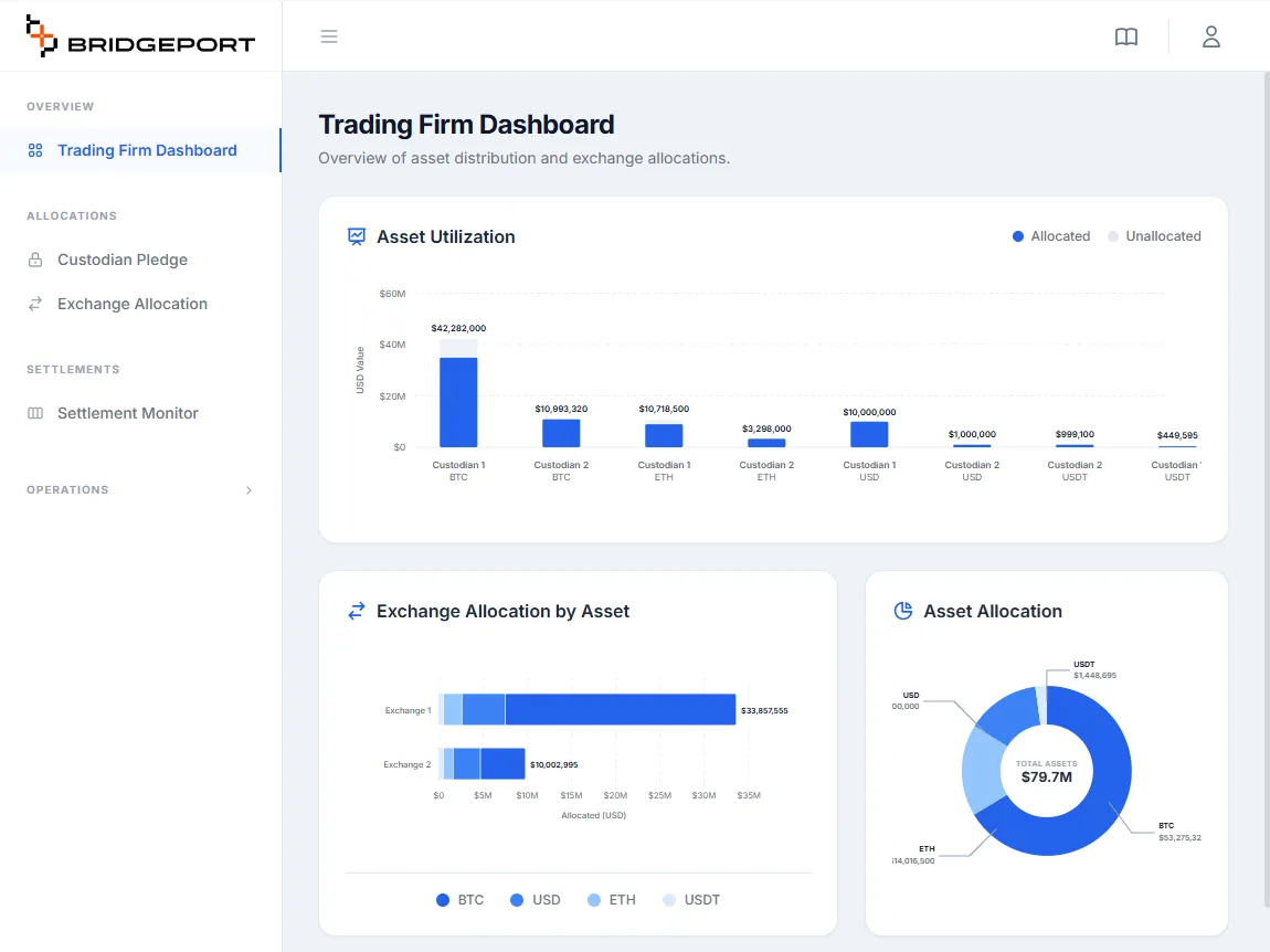 BridgePort Trading Firm Dashboard: asset utilization and allocation across custodians
